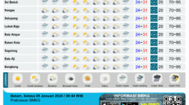 Prediksi cuaca yang dikeluarkan BMKG Hang Nadim Batam untuk, Rabu (10/1/2024). Matapedia6.com