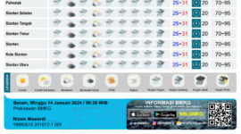 Prediksi Cuaca dari BMKG Hang Nadim Kota Batam