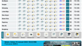 Wilayah Kota Batam masih berpotensi diguyur hujan pagi dan malam hari. Matapedia6.com/ BMKG