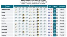 Wilayah Kota Batam masih berpotensi diguyur hujan pagi dan malam hari. Matapedia6.com/ BMKG