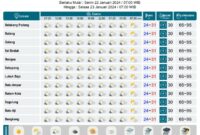 Papan prakiraan cuaca yang dikeluarkan BMKG Hang Nadim Kota Batam, untuk wilayah Kota Batam, Minggu (21/1/2024). Matapedia6.com/ Dok BMKG