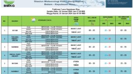 Prediksi cuaca yang untuk wilayah Kepri yang dikeluarkan oleh BMKG Hang Nadim Batam. Matapedia6.com/ Dok BMKG