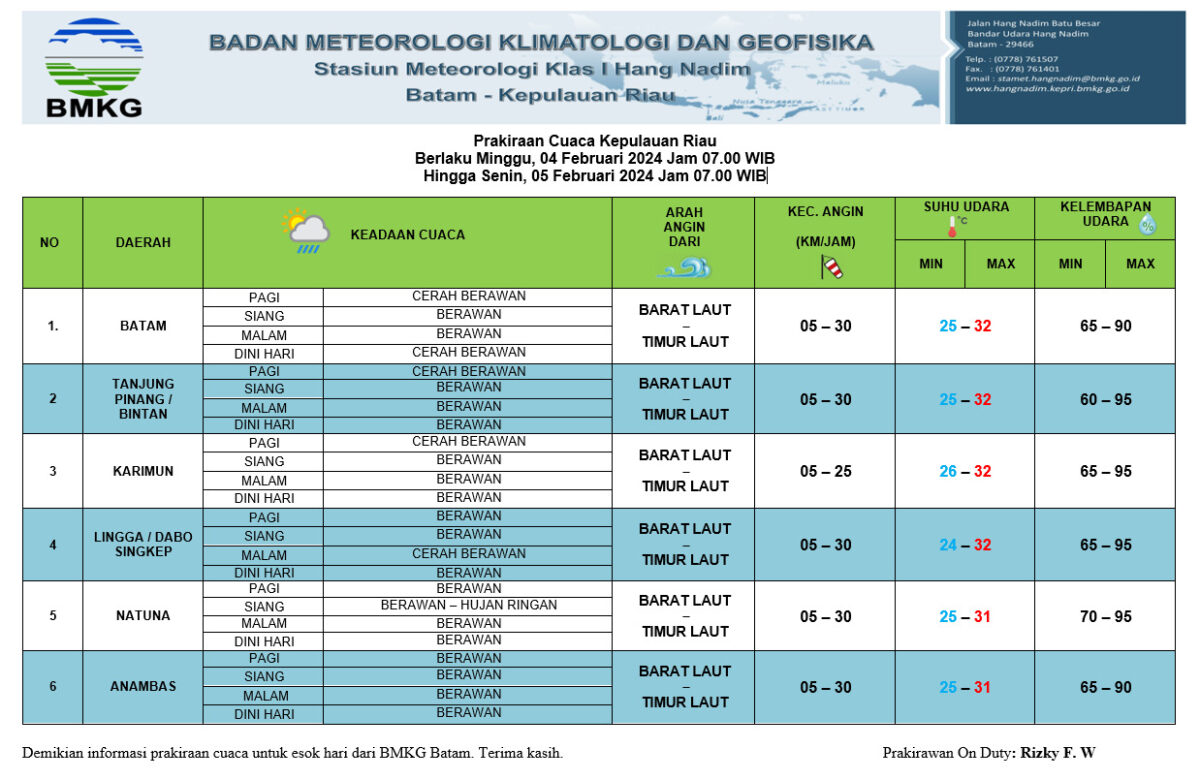 Papan prediksi cuaca yang dikeluarkan oleh BMKG Hang Nadim Kota Batam, Minggu (4/2/2024). Matapedia6.com/ Dok BMKG