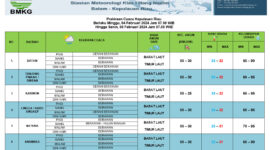 Papan prediksi cuaca yang dikeluarkan oleh BMKG Hang Nadim Kota Batam, Minggu (4/2/2024). Matapedia6.com/ Dok BMKG