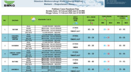 Papan prediksi cuaca yang dikeluarkan oleh BMKG Hang Nadim Kota Batam, Senin (12/2/2024). Matapedia6.com/ Dok BMKG Hang Nadim Batam.