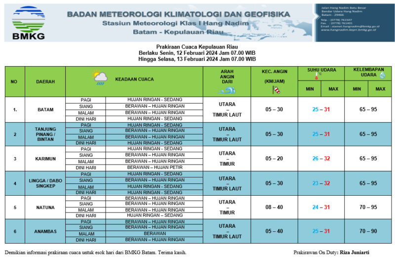 Papan prediksi cuaca yang dikeluarkan oleh BMKG Hang Nadim Kota Batam, Senin (12/2/2024). Matapedia6.com/ Dok BMKG Hang Nadim Batam.