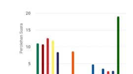 Screenshot dari website KPU RI persentasi Perolehan suara Partai di Dapil IV Kota Batam untuk DPRD Kota Batam. Matapedia6.com/ Screenshot dari website KPU RI