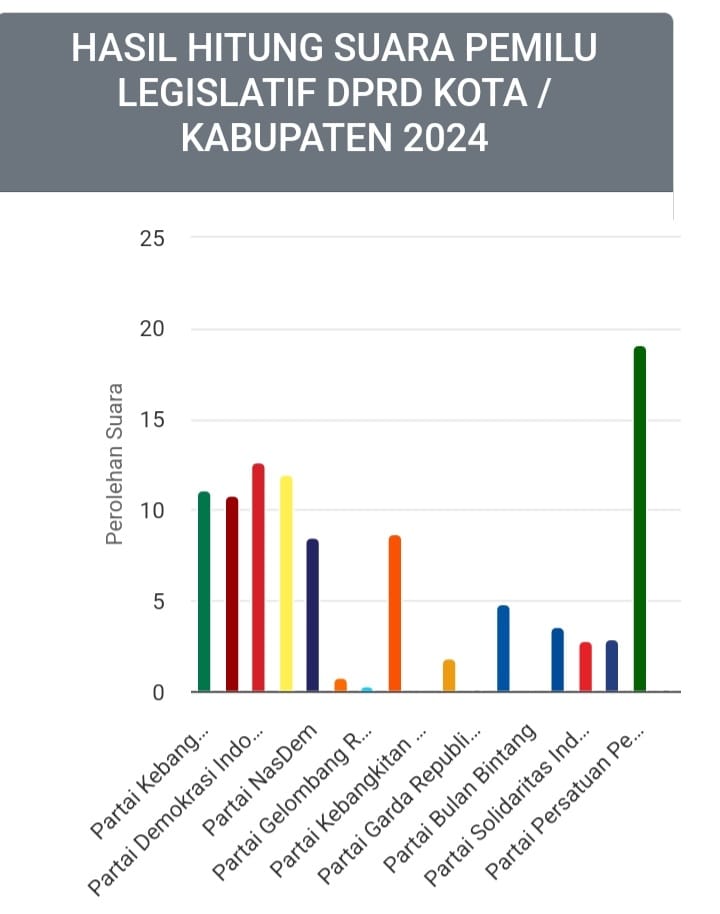 Screenshot dari website KPU RI persentasi Perolehan suara Partai di Dapil IV Kota Batam untuk DPRD Kota Batam. Matapedia6.com/ Screenshot dari website KPU RI