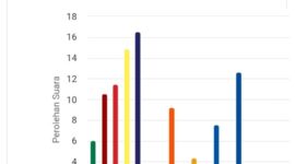 Grafik perolehan suara sementara partai politik di wilayah Dapil 3 Kota Batam,
Sei Beduk, Nongsa, Bulang dan Galang. Matapedia6.com/ screenshot web KPU RI