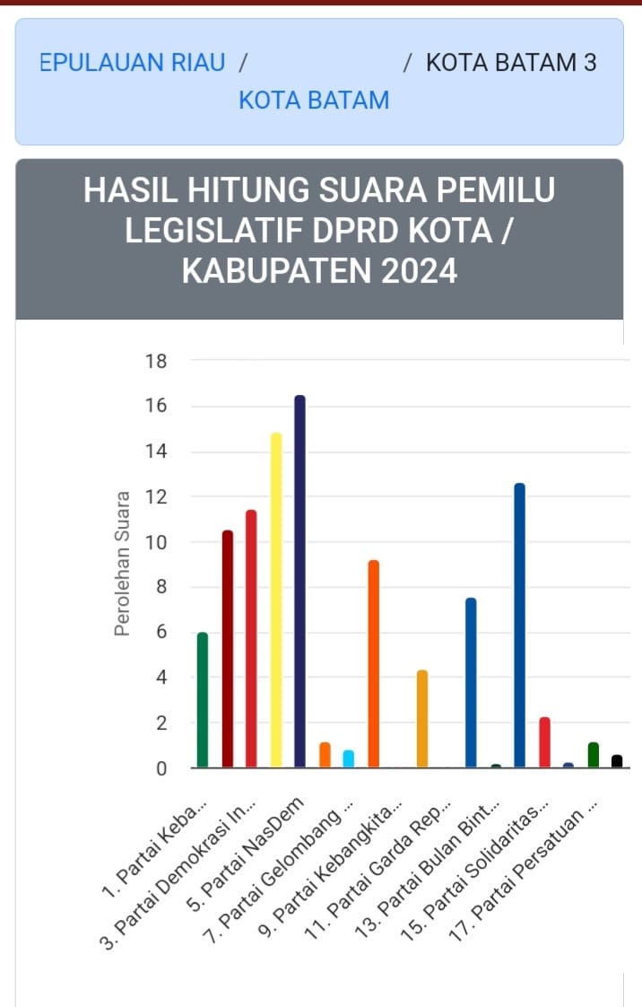 Grafik perolehan suara sementara partai politik di wilayah Dapil 3 Kota Batam, 
Sei Beduk, Nongsa, Bulang dan Galang. Matapedia6.com/ screenshot web KPU RI