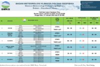 Rangkuman prediksi cuaca yang dikeluarkan oleh BMKG Hang Nadim Kota Batam, Selasa (20/2/2024). Matapedia6.com/ Dok BMKG Hang Nadim