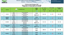 Rangkuman prediksi cuaca yang dikeluarkan oleh BMKG Hang Nadim Kota Batam, Selasa (20/2/2024). Matapedia6.com/ Dok BMKG Hang Nadim