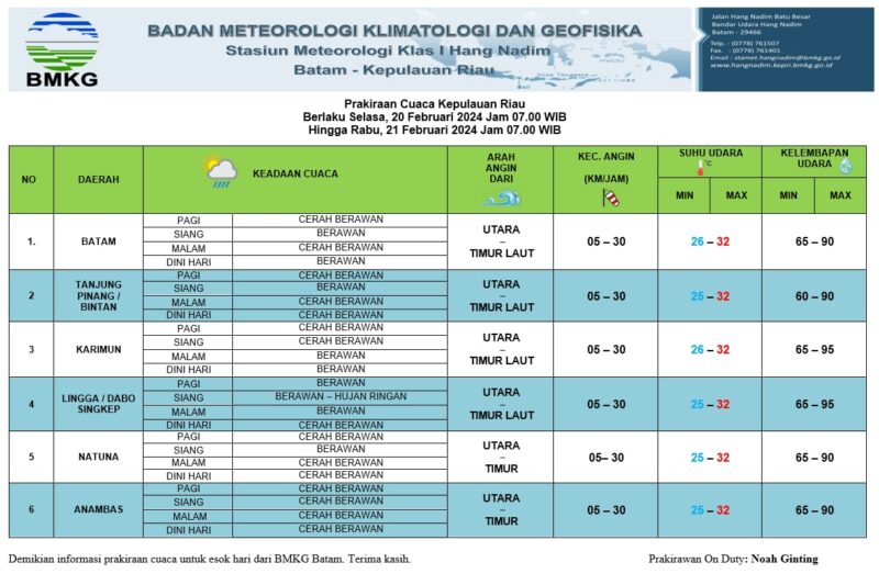 Rangkuman prediksi cuaca yang dikeluarkan oleh BMKG Hang Nadim Kota Batam, Selasa (20/2/2024). Matapedia6.com/ Dok BMKG Hang Nadim