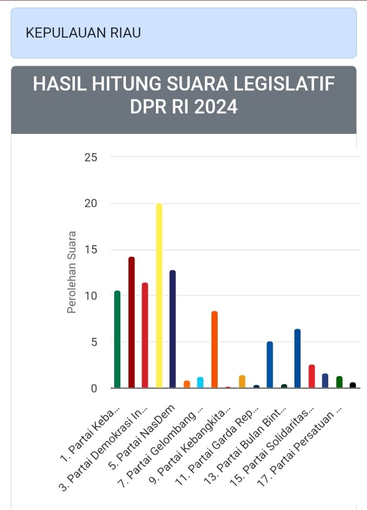 Grafik perolehan suara sementara partai politik untuk DPR RI dari Provinsi Kepri, Rabu (21/2/2024). Matapedia6.com/ Screenshot KPU RI