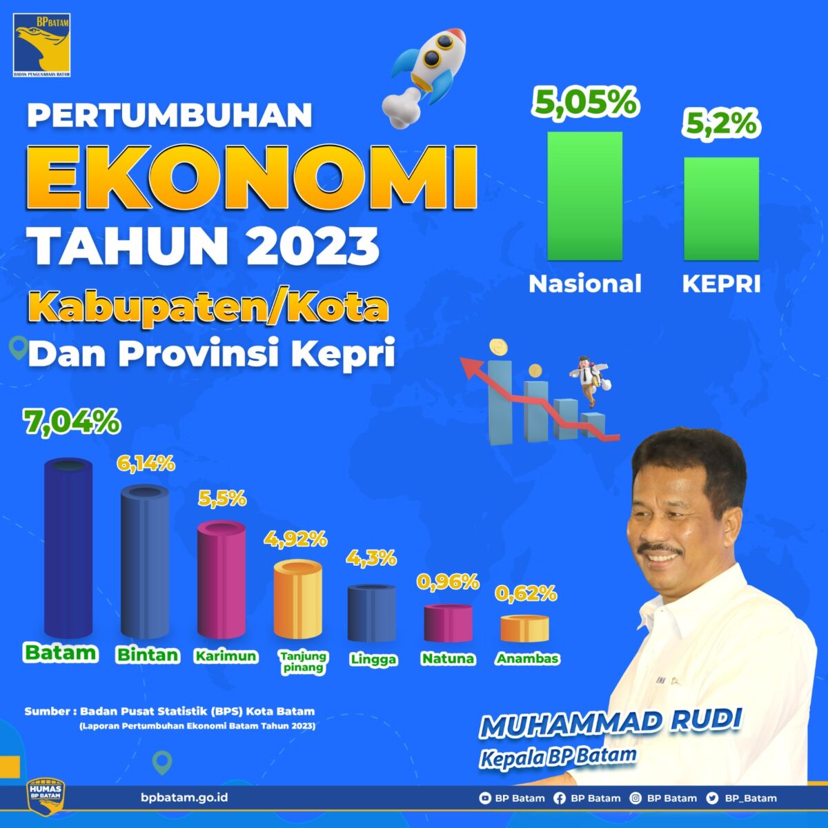 Grafik Ekonomi di Batam. Foto:Dok/Humas BP Batam