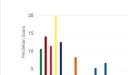 Grafik perolehan suara partai politik untuk DPR RI di Provinsi Kepri, Sabtu (17/2/2024). Matapedia6.com/ Screenshot web KPU RI