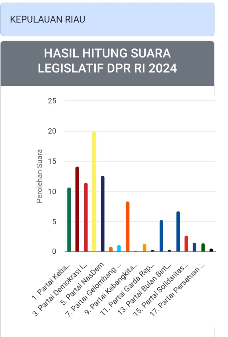 Grafik perolehan suara partai politik untuk DPR RI di Provinsi Kepri, Sabtu (17/2/2024). Matapedia6.com/ Screenshot web KPU RI