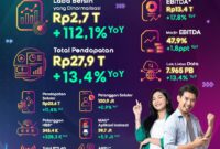 Indosat catat laba. Foto:Istimewa