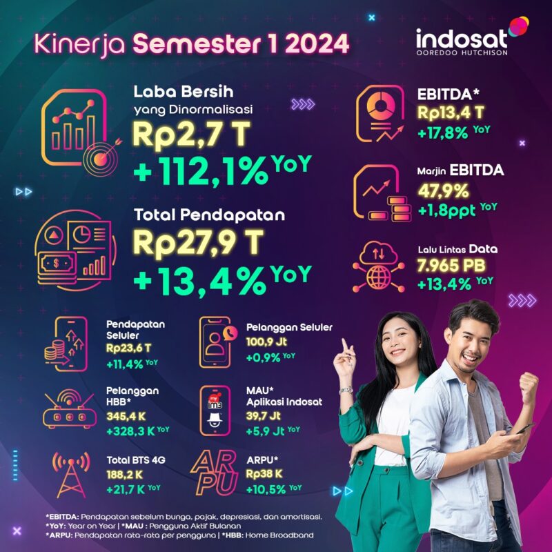 Indosat catat laba. Foto:Istimewa
