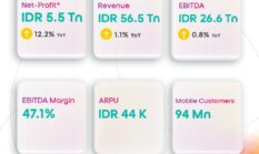 Indosat Ooredoo Hutchison Bukukan Laba Bersih Tumbuh Double Digit, ARPU dan AI Jadi Mesin Pertumbuhan