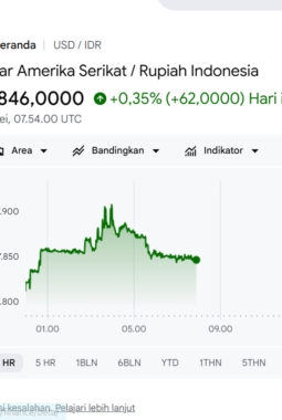 Rupiah Anjlok ke Rp 17.859 per Dolar AS