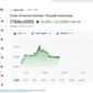 tangkapan layar screenshot google rupiah pada Kamis (28/5/2026). Foto:ist
