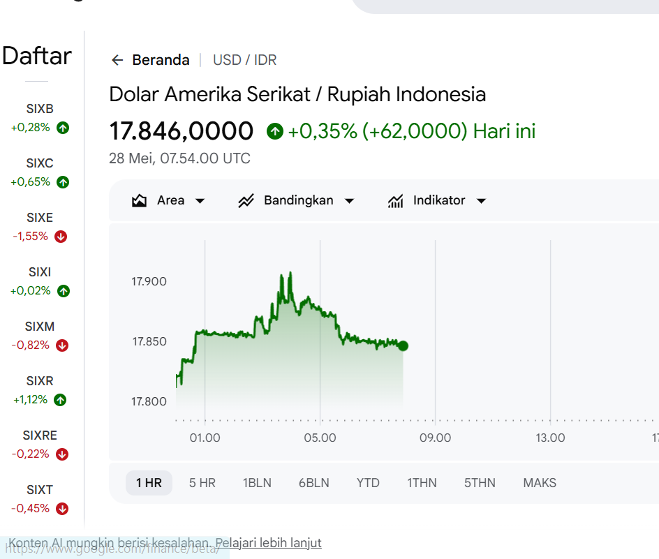 tangkapan layar screenshot google rupiah pada Kamis (28/5/2026). Foto:ist