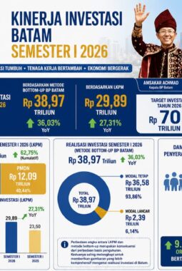 Investasi Batam Capai Rp38,97 Triliun pada Semester I 2026, Serapan Tenaga Kerja Naik 32 Persen