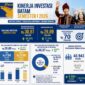 Infografis data pertumbuhan ekonomi Batam. Dok: BP Batam