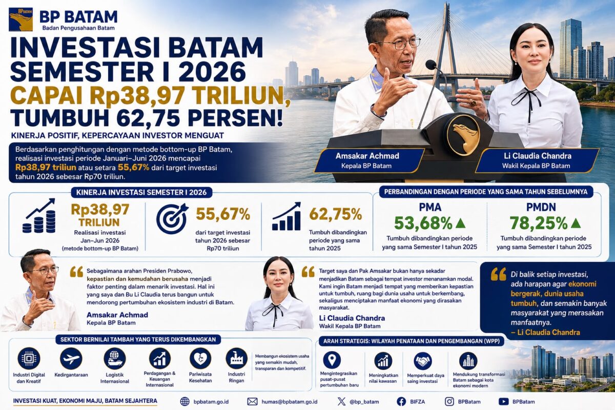 Infografis. Foto:BP Batam