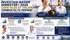 Infografis. Foto:BP Batam