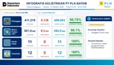 Infografis PLN Batam. Foto:Ist
